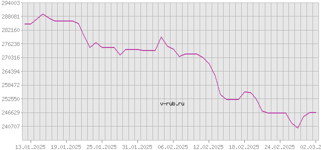 График изменения курса