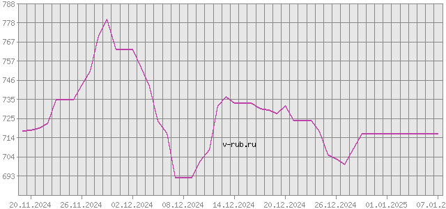 График изменения курса