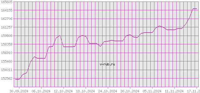 График изменения курса