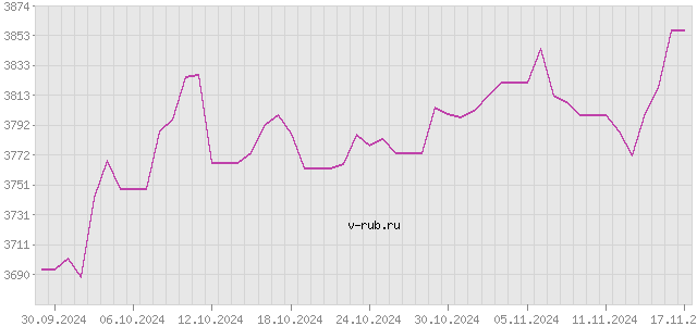 График изменения курса