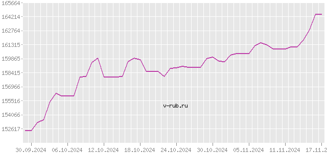 График изменения курса