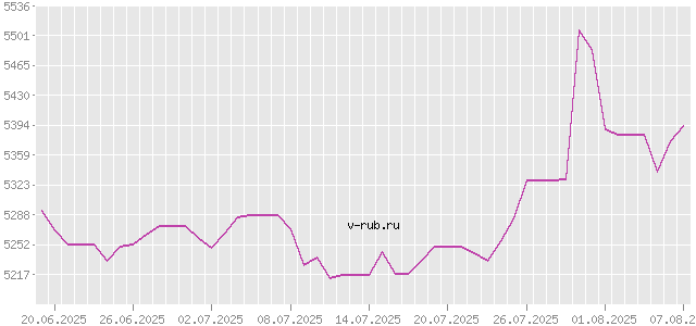 График изменения курса