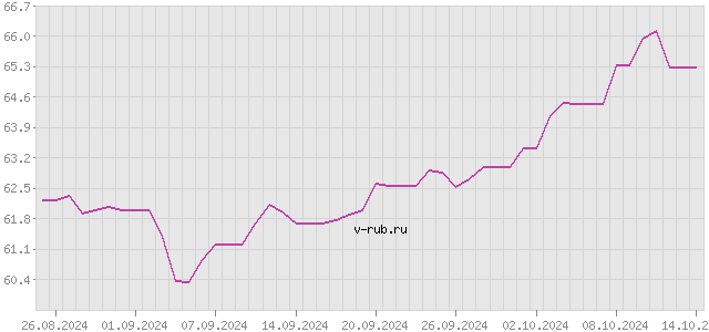 График изменения курса