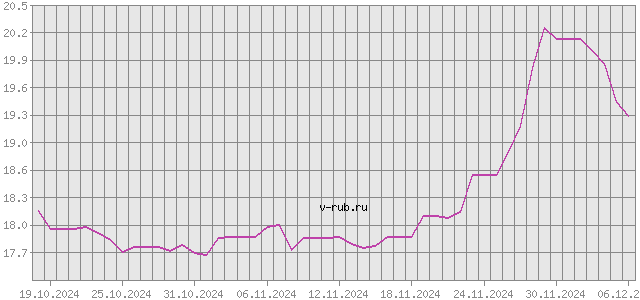 График изменения курса