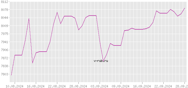 График изменения курса