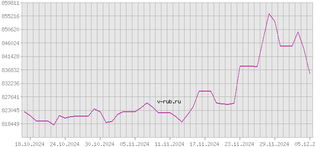 График изменения курса