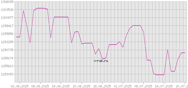 График изменения курса