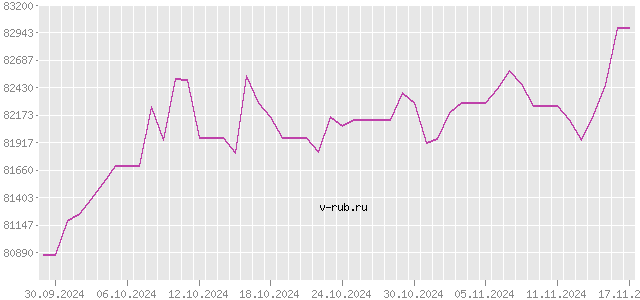 График изменения курса