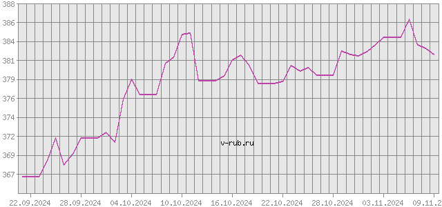 График изменения курса