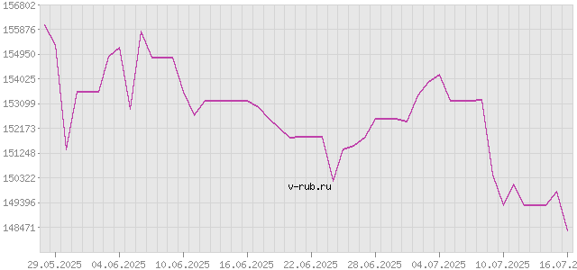 График изменения курса