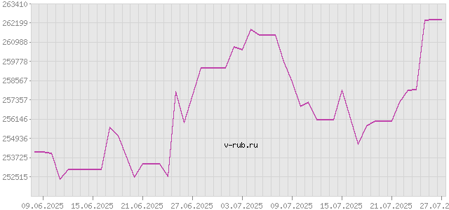 График изменения курса