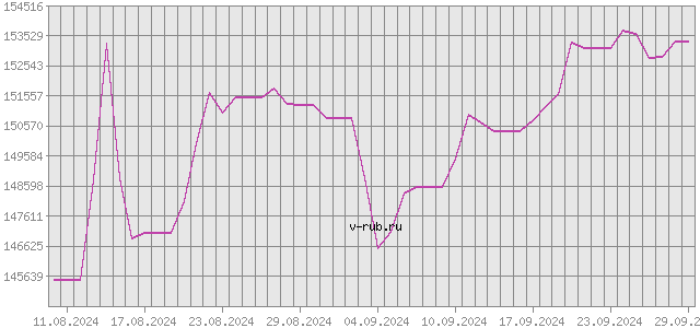 График изменения курса