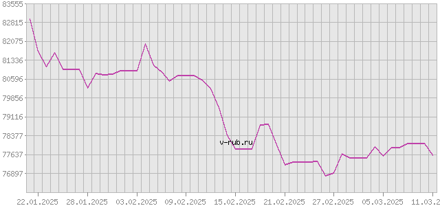 График изменения курса