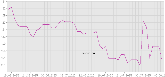 График изменения курса