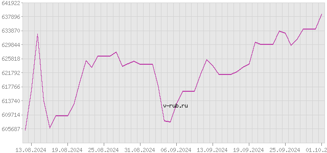 График изменения курса