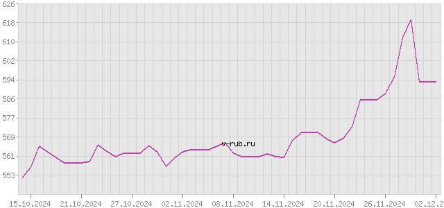 График изменения курса