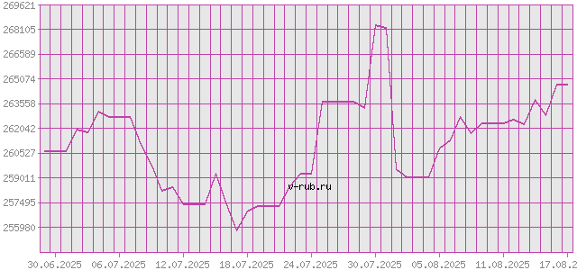 График изменения курса