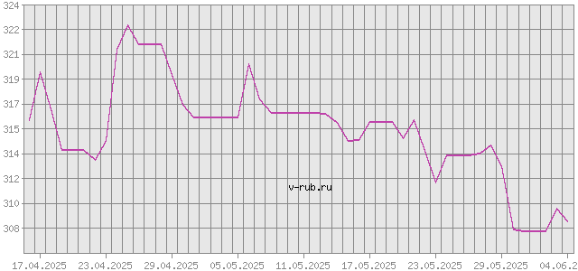 График изменения курса