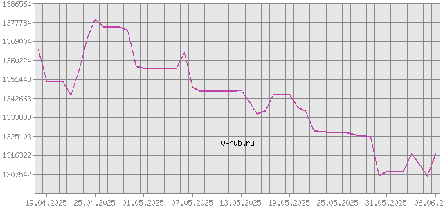 График изменения курса