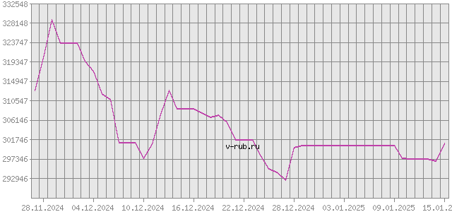 График изменения курса