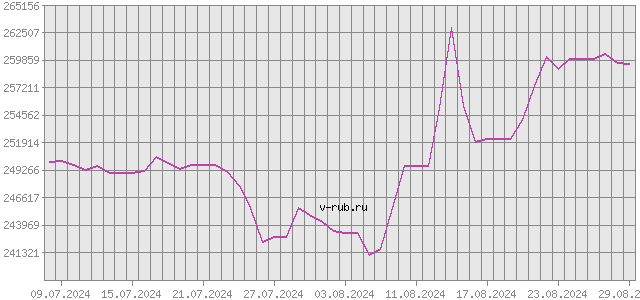 График изменения курса