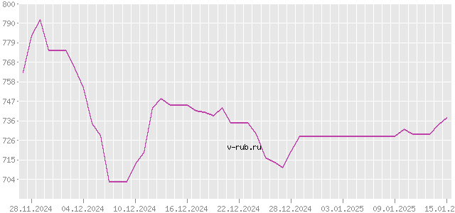 График изменения курса