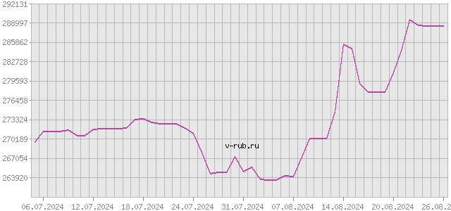 График изменения курса