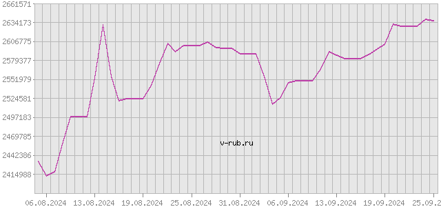 График изменения курса