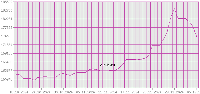 График изменения курса