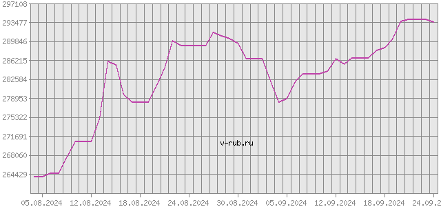 График изменения курса