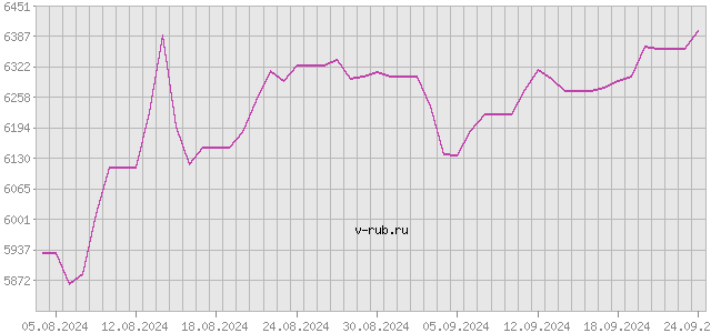 График изменения курса