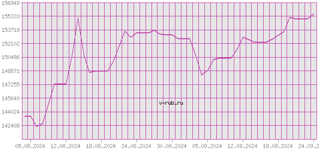 График изменения курса