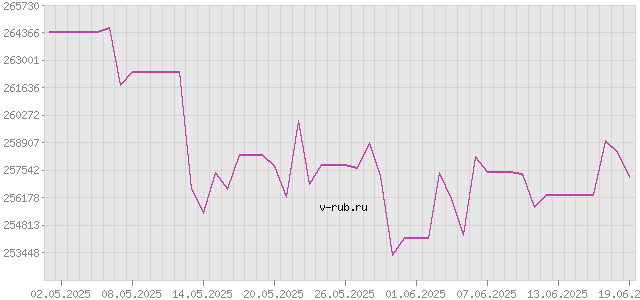 График изменения курса