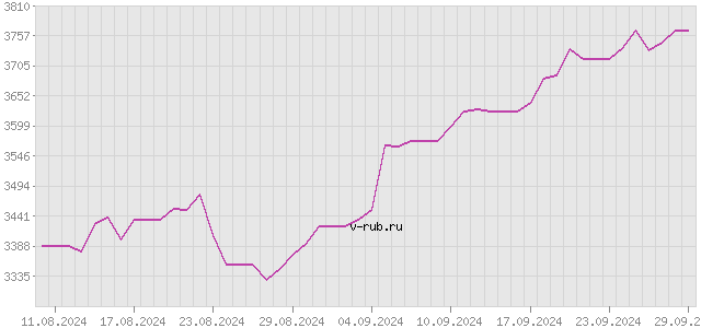 График изменения курса