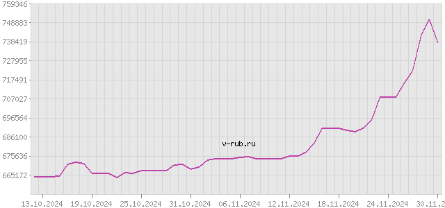 График изменения курса