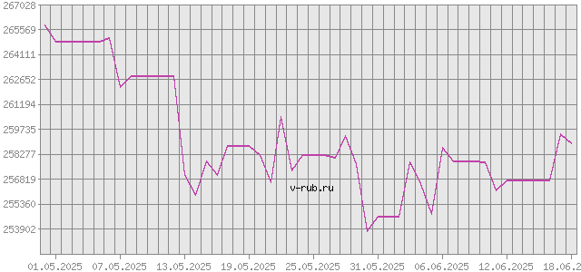 График изменения курса