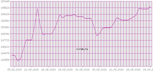 График изменения курса