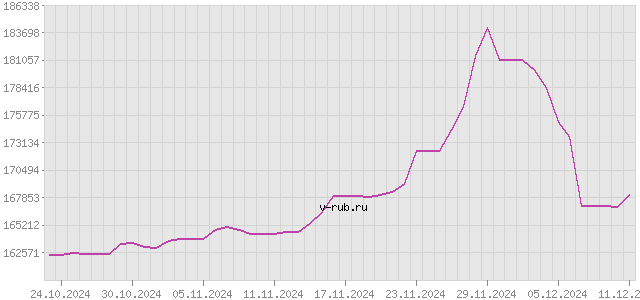 График изменения курса