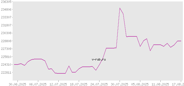 График изменения курса