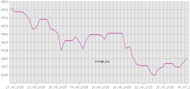 График изменения курса