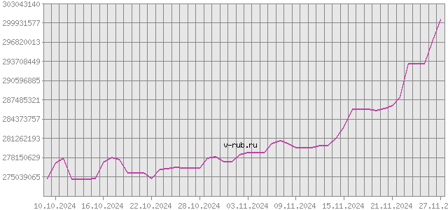 График изменения курса