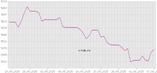 График изменения курса