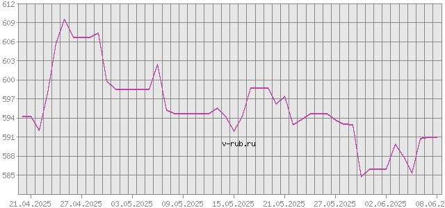 График изменения курса