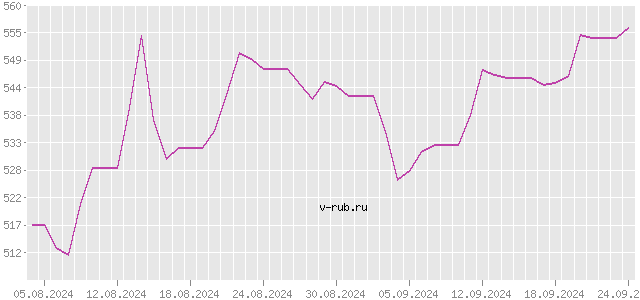 График изменения курса