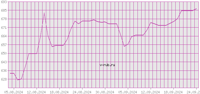 График изменения курса