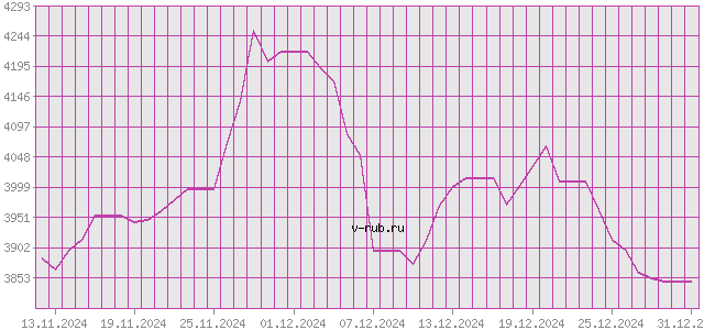 График изменения курса