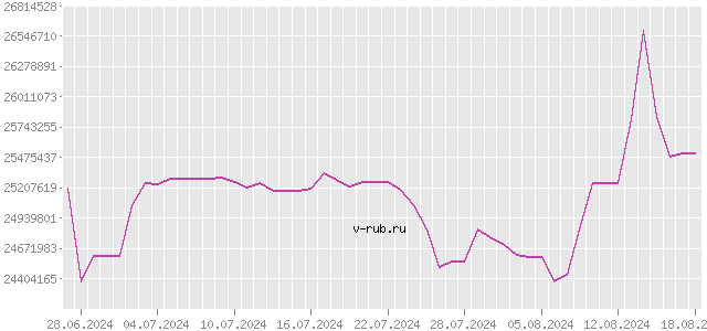 График изменения курса