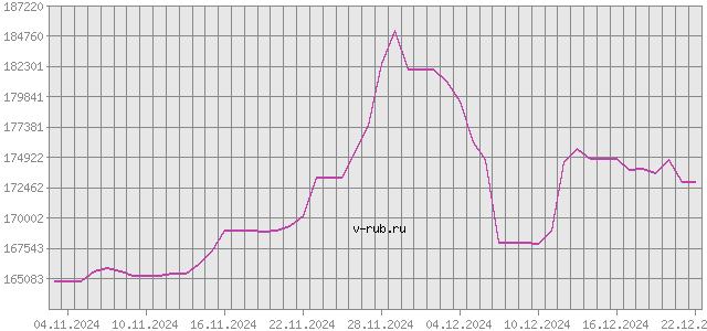 График изменения курса