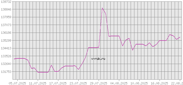 График изменения курса