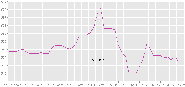 График изменения курса